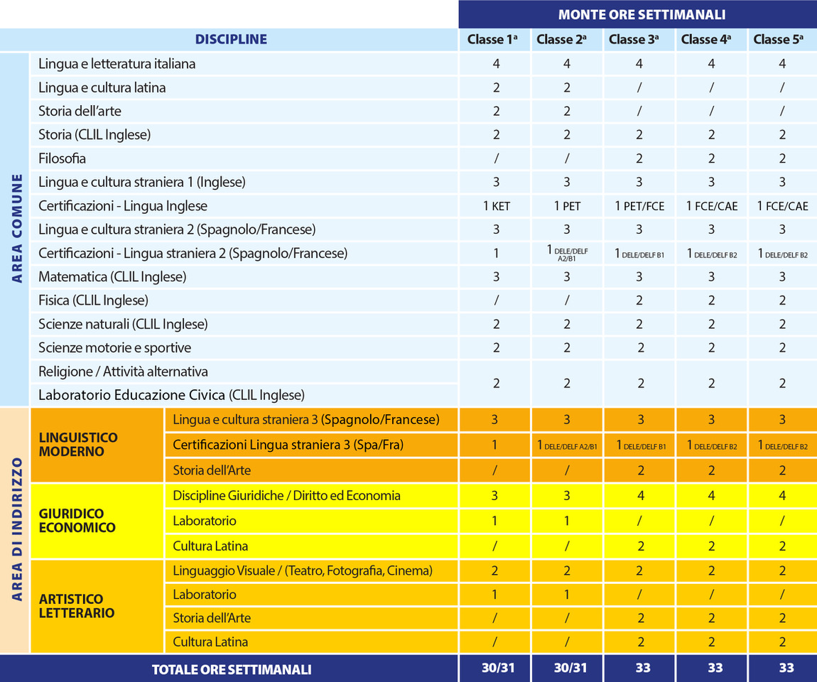 Quadro orario percorso 5 anni