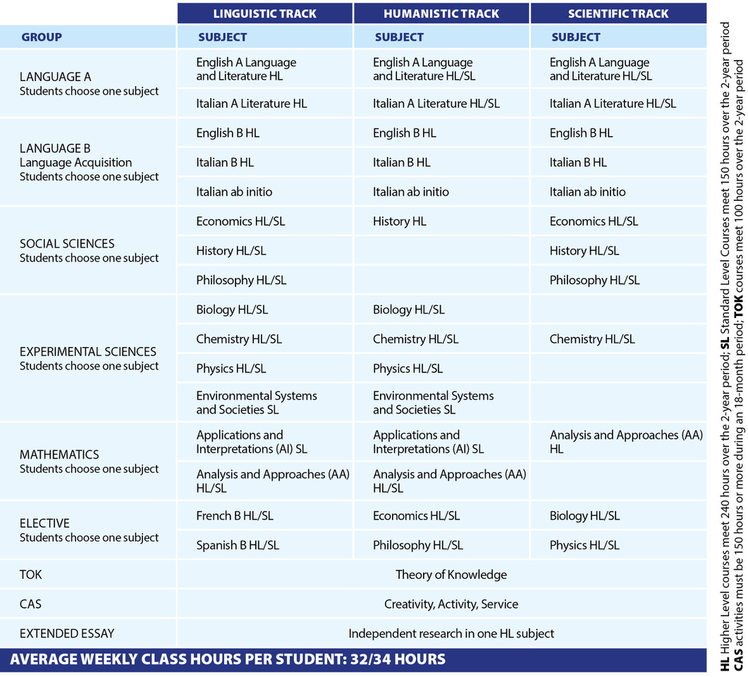 Quadro Orario IB Diploma Programme 