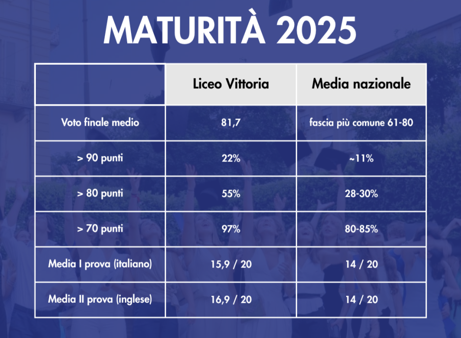 Liceo Vittoria – Esame di Stato